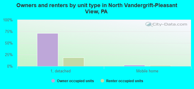 Owners and renters by unit type in North Vandergrift-Pleasant View, PA