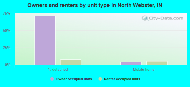 Owners and renters by unit type in North Webster, IN