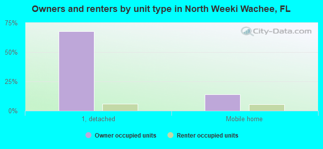 Owners and renters by unit type in North Weeki Wachee, FL