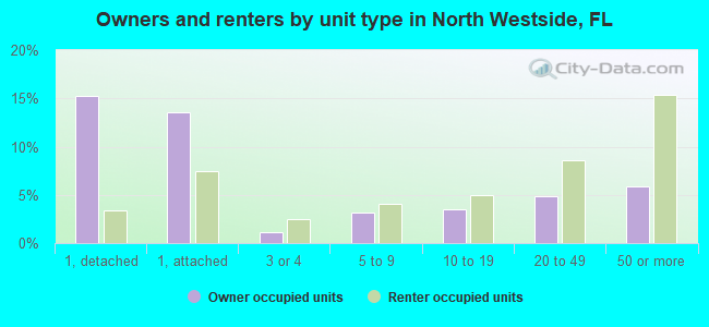 Owners and renters by unit type in North Westside, FL