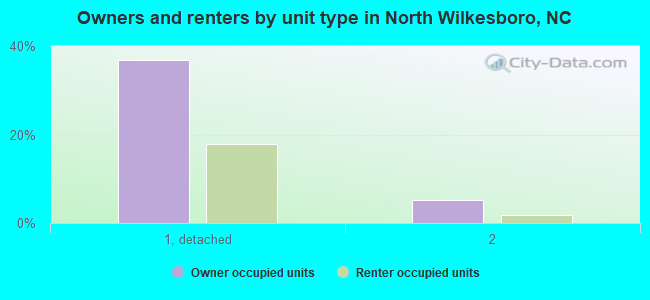 Owners and renters by unit type in North Wilkesboro, NC