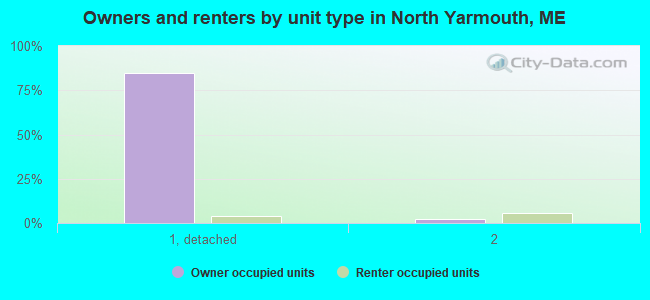 Owners and renters by unit type in North Yarmouth, ME