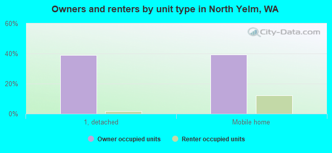 Owners and renters by unit type in North Yelm, WA