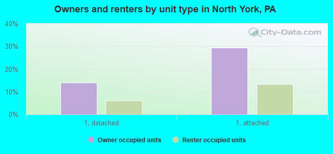Owners and renters by unit type in North York, PA