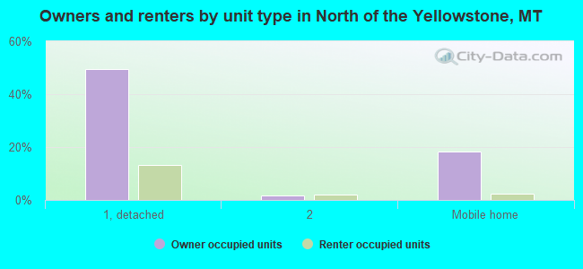 Owners and renters by unit type in North of the Yellowstone, MT
