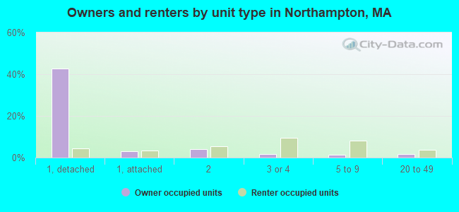 Owners and renters by unit type in Northampton, MA