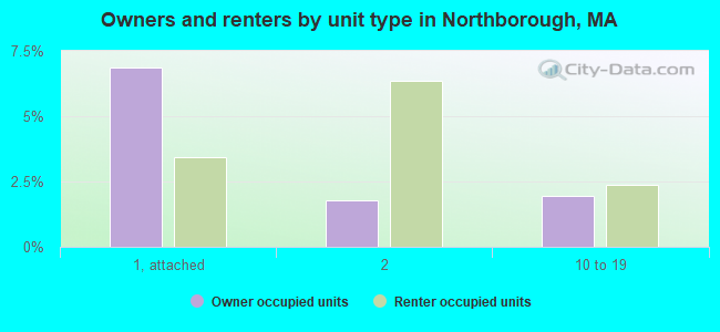 Owners and renters by unit type in Northborough, MA