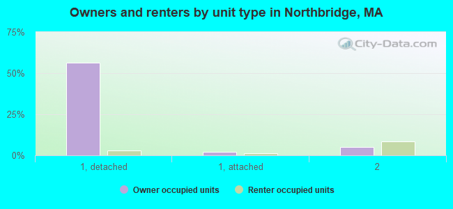 Owners and renters by unit type in Northbridge, MA