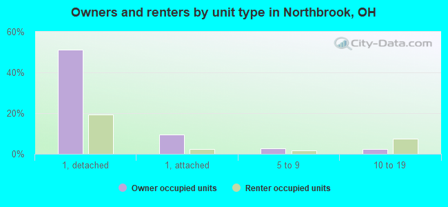 Owners and renters by unit type in Northbrook, OH