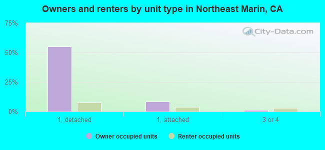 Owners and renters by unit type in Northeast Marin, CA