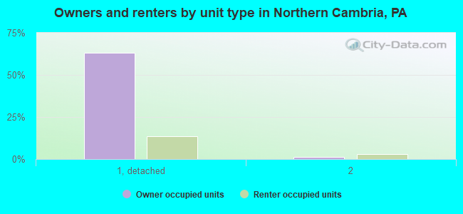 Owners and renters by unit type in Northern Cambria, PA