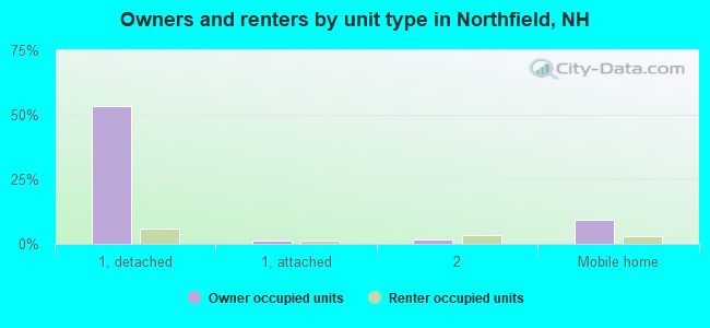 Owners and renters by unit type in Northfield, NH