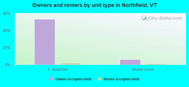 Owners and renters by unit type in Northfield, VT