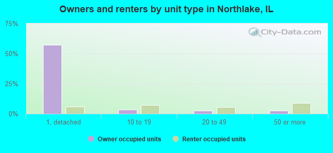 Owners and renters by unit type in Northlake, IL