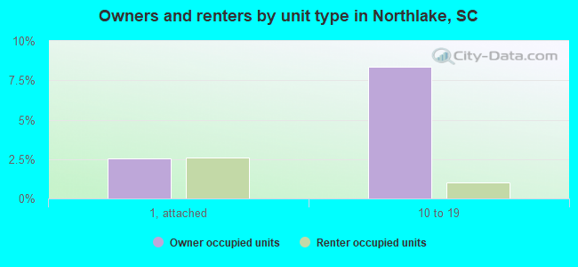 Owners and renters by unit type in Northlake, SC