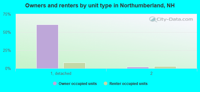 Owners and renters by unit type in Northumberland, NH