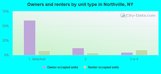 Owners and renters by unit type in Northville, NY