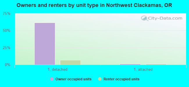 Owners and renters by unit type in Northwest Clackamas, OR