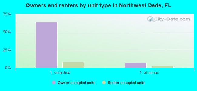 Owners and renters by unit type in Northwest Dade, FL