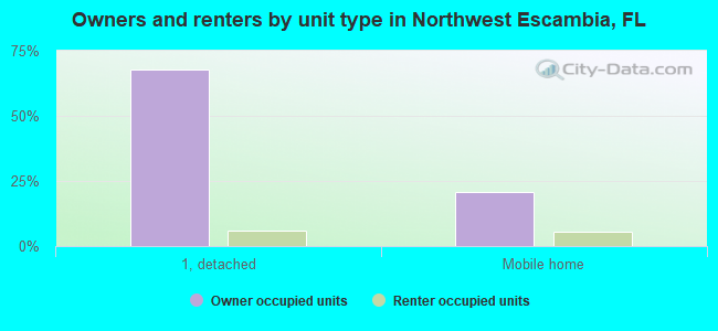 Owners and renters by unit type in Northwest Escambia, FL