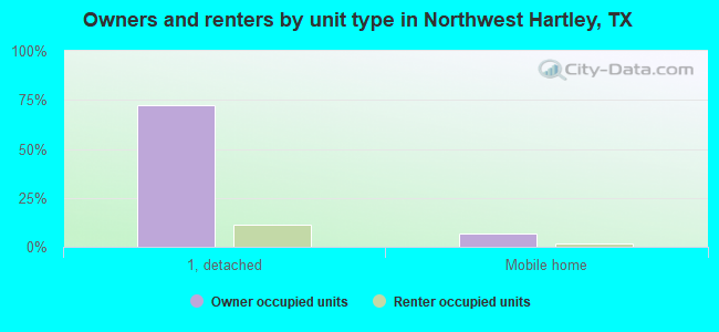 Owners and renters by unit type in Northwest Hartley, TX