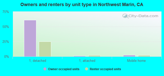 Owners and renters by unit type in Northwest Marin, CA