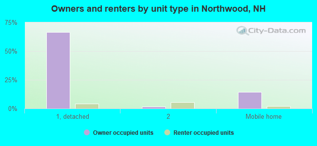 Owners and renters by unit type in Northwood, NH