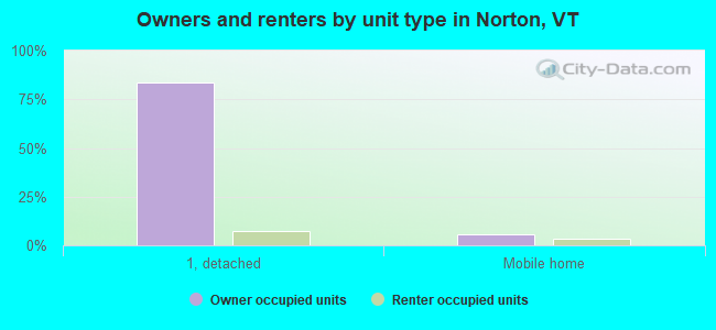 Owners and renters by unit type in Norton, VT