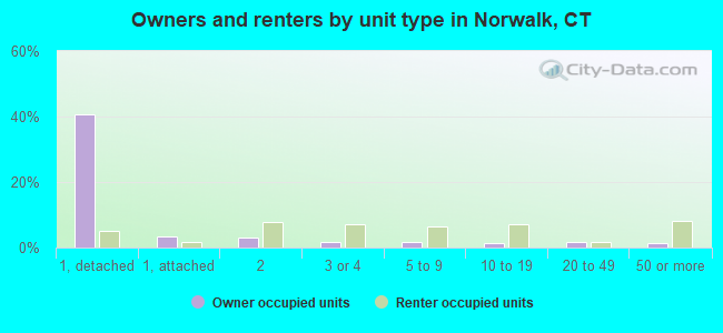 Owners and renters by unit type in Norwalk, CT