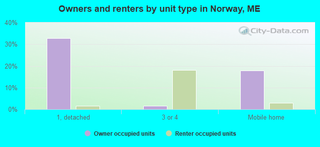 Owners and renters by unit type in Norway, ME