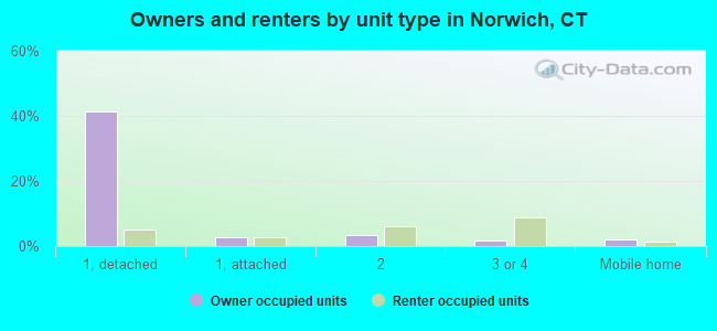 Owners and renters by unit type in Norwich, CT