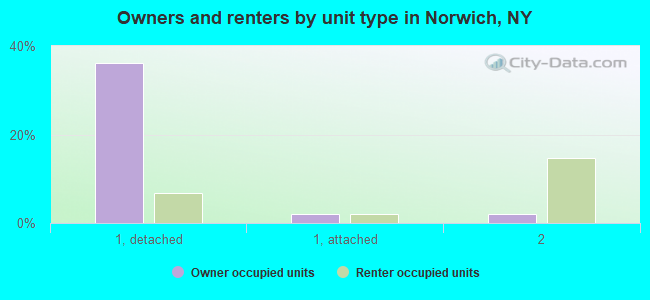 Owners and renters by unit type in Norwich, NY