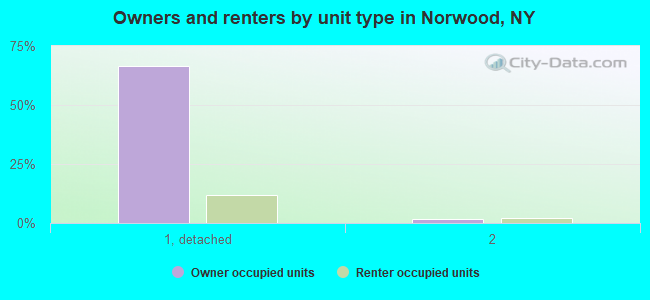 Owners and renters by unit type in Norwood, NY