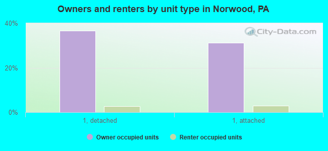 Owners and renters by unit type in Norwood, PA