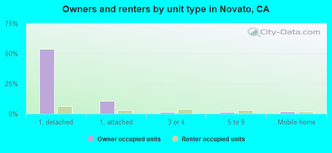 Owners and renters by unit type in Novato, CA