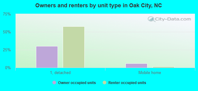 Owners and renters by unit type in Oak City, NC