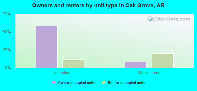Owners and renters by unit type in Oak Grove, AR