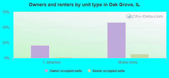 Owners and renters by unit type in Oak Grove, IL