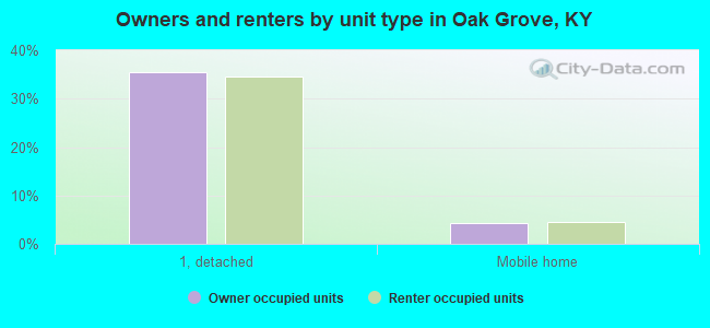 Owners and renters by unit type in Oak Grove, KY