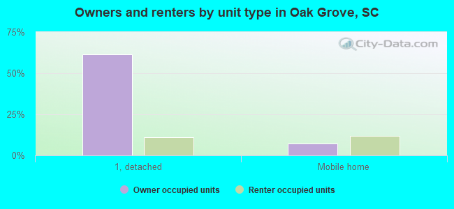 Owners and renters by unit type in Oak Grove, SC