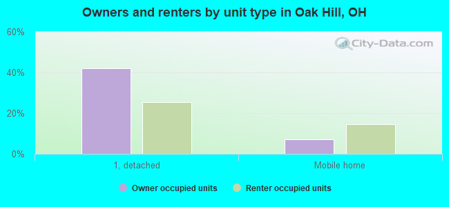 Owners and renters by unit type in Oak Hill, OH