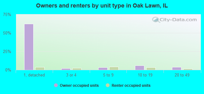 Owners and renters by unit type in Oak Lawn, IL