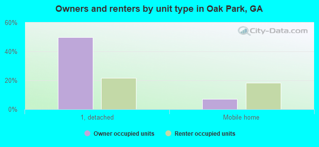 Owners and renters by unit type in Oak Park, GA