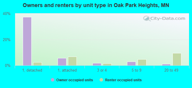 Owners and renters by unit type in Oak Park Heights, MN