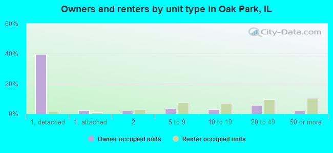 Owners and renters by unit type in Oak Park, IL