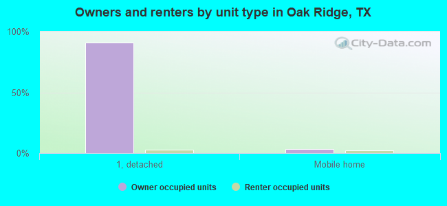 Owners and renters by unit type in Oak Ridge, TX