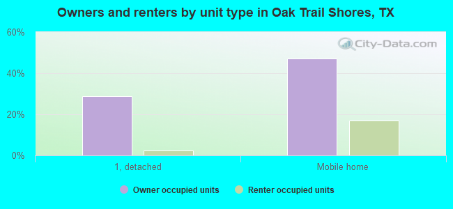 Owners and renters by unit type in Oak Trail Shores, TX