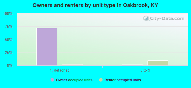 Owners and renters by unit type in Oakbrook, KY