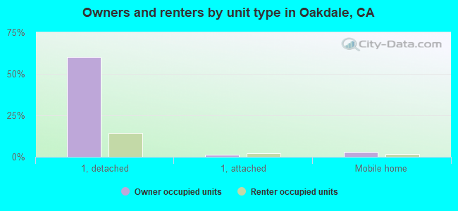 Owners and renters by unit type in Oakdale, CA