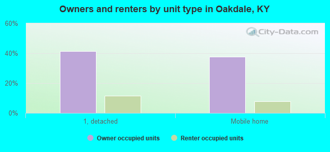 Owners and renters by unit type in Oakdale, KY